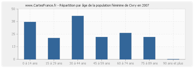 Répartition par âge de la population féminine de Civry en 2007
