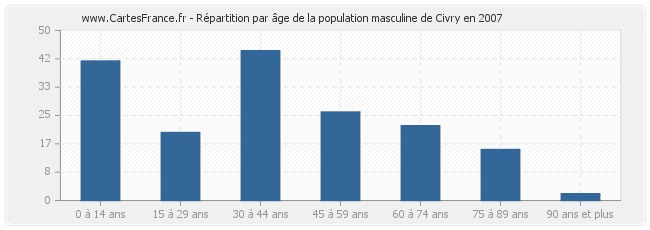 Répartition par âge de la population masculine de Civry en 2007