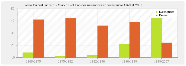 Civry : Evolution des naissances et décès entre 1968 et 2007