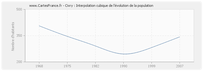 Civry : Interpolation cubique de l'évolution de la population
