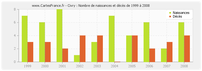 Civry : Nombre de naissances et décès de 1999 à 2008