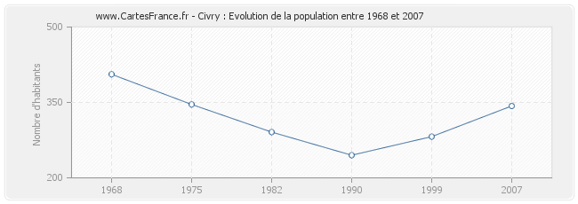 Population Civry