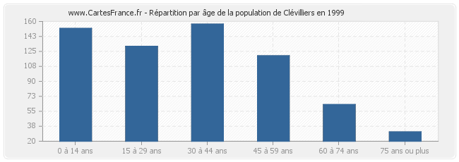 Répartition par âge de la population de Clévilliers en 1999