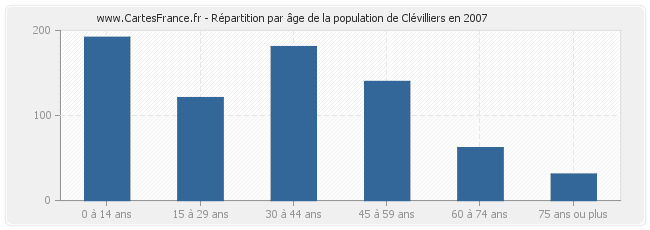 Répartition par âge de la population de Clévilliers en 2007