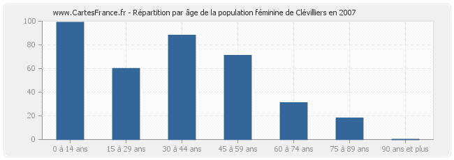 Répartition par âge de la population féminine de Clévilliers en 2007