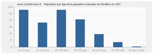 Répartition par âge de la population masculine de Clévilliers en 2007