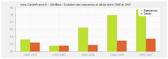 Clévilliers : Evolution des naissances et décès entre 1968 et 2007