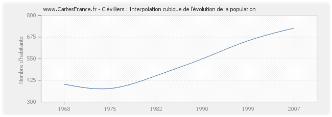 Clévilliers : Interpolation cubique de l'évolution de la population