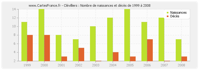 Clévilliers : Nombre de naissances et décès de 1999 à 2008