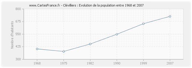 Population Clévilliers