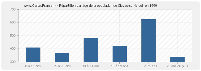 Répartition par âge de la population de Cloyes-sur-le-Loir en 1999