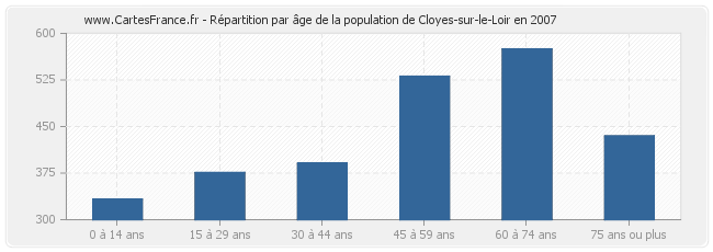 Répartition par âge de la population de Cloyes-sur-le-Loir en 2007