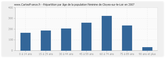 Répartition par âge de la population féminine de Cloyes-sur-le-Loir en 2007