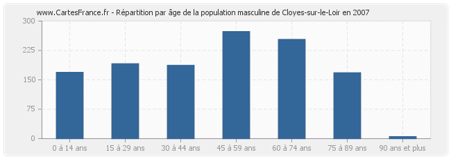 Répartition par âge de la population masculine de Cloyes-sur-le-Loir en 2007