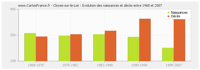 Cloyes-sur-le-Loir : Evolution des naissances et décès entre 1968 et 2007