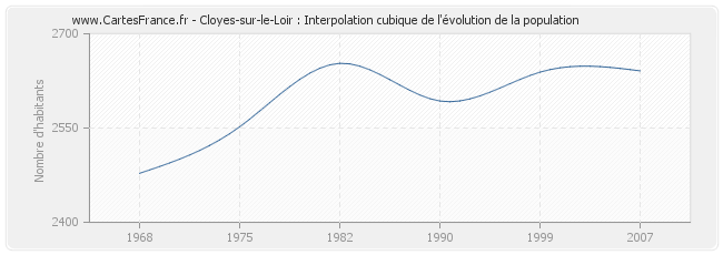 Cloyes-sur-le-Loir : Interpolation cubique de l'évolution de la population