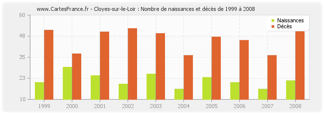 Cloyes-sur-le-Loir : Nombre de naissances et décès de 1999 à 2008