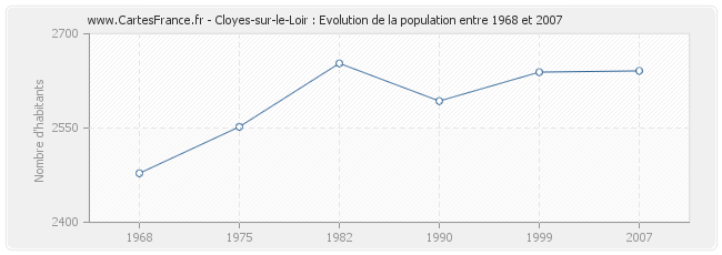 Population Cloyes-sur-le-Loir