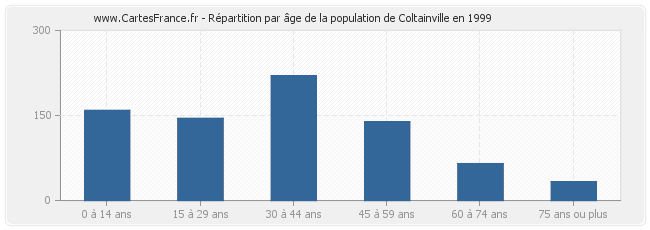 Répartition par âge de la population de Coltainville en 1999