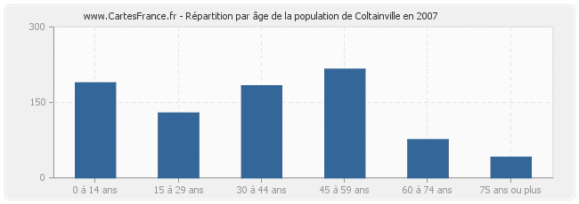 Répartition par âge de la population de Coltainville en 2007