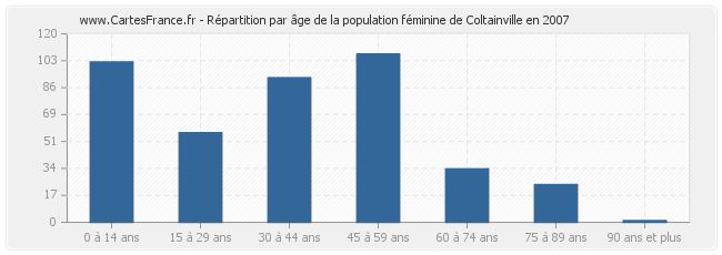 Répartition par âge de la population féminine de Coltainville en 2007