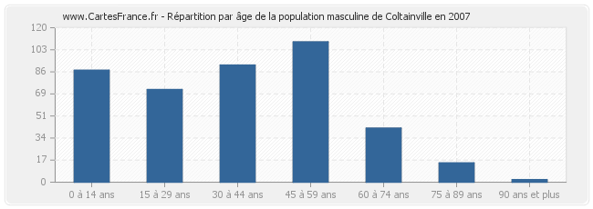 Répartition par âge de la population masculine de Coltainville en 2007