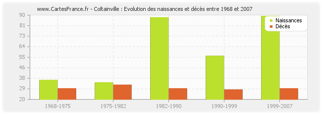 Coltainville : Evolution des naissances et décès entre 1968 et 2007