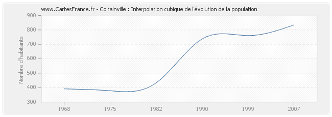 Coltainville : Interpolation cubique de l'évolution de la population