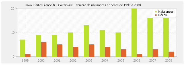 Coltainville : Nombre de naissances et décès de 1999 à 2008
