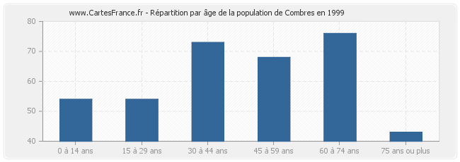 Répartition par âge de la population de Combres en 1999
