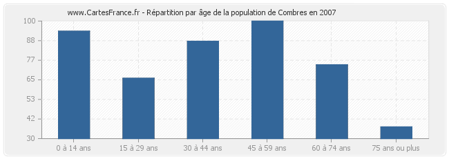 Répartition par âge de la population de Combres en 2007