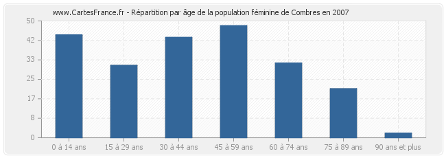 Répartition par âge de la population féminine de Combres en 2007