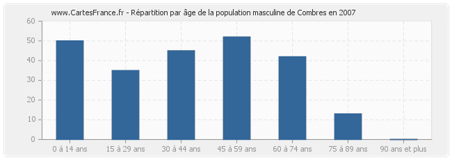 Répartition par âge de la population masculine de Combres en 2007