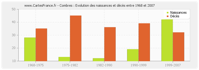 Combres : Evolution des naissances et décès entre 1968 et 2007