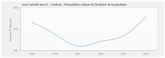 Combres : Interpolation cubique de l'évolution de la population