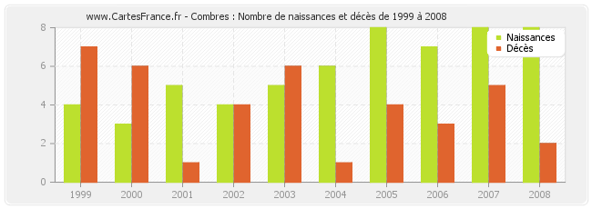 Combres : Nombre de naissances et décès de 1999 à 2008