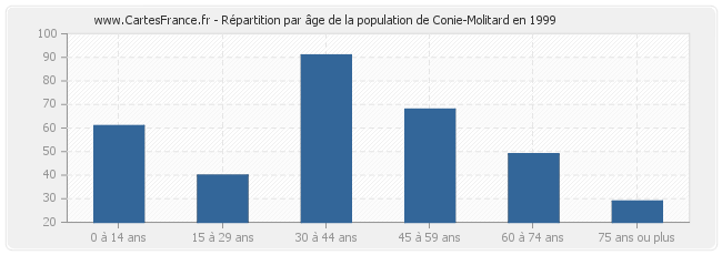 Répartition par âge de la population de Conie-Molitard en 1999