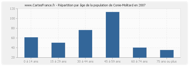 Répartition par âge de la population de Conie-Molitard en 2007