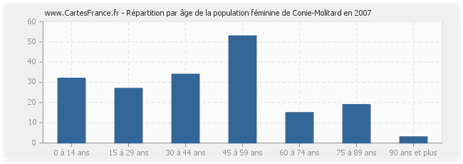 Répartition par âge de la population féminine de Conie-Molitard en 2007