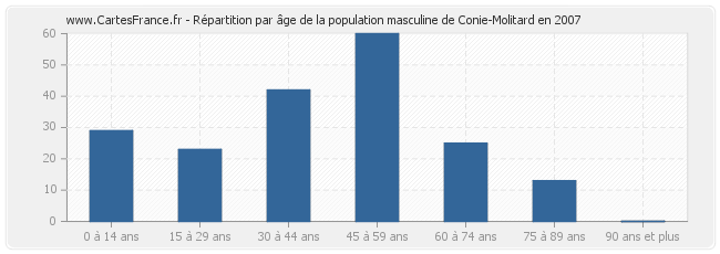 Répartition par âge de la population masculine de Conie-Molitard en 2007
