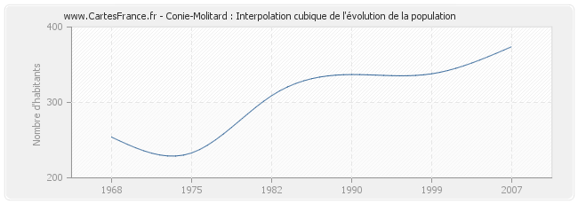 Conie-Molitard : Interpolation cubique de l'évolution de la population