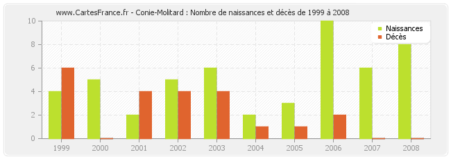 Conie-Molitard : Nombre de naissances et décès de 1999 à 2008