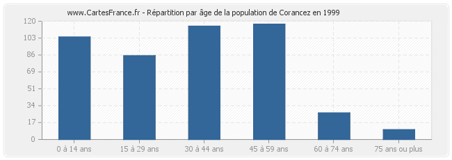 Répartition par âge de la population de Corancez en 1999