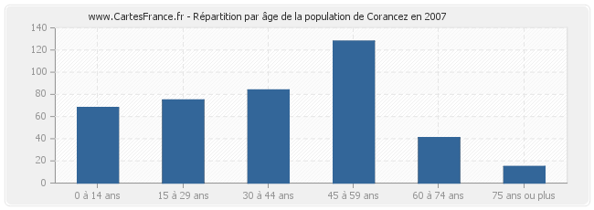 Répartition par âge de la population de Corancez en 2007