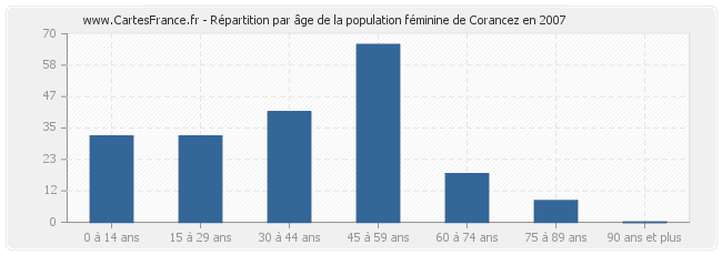 Répartition par âge de la population féminine de Corancez en 2007