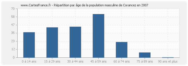 Répartition par âge de la population masculine de Corancez en 2007