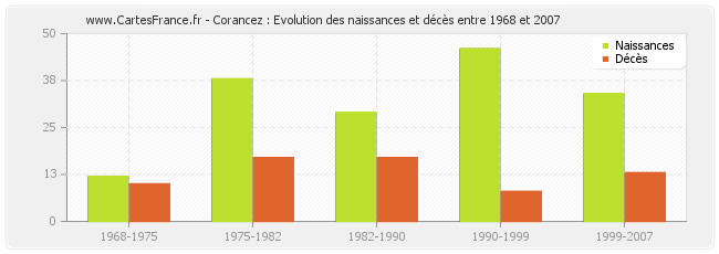 Corancez : Evolution des naissances et décès entre 1968 et 2007