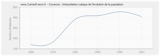 Corancez : Interpolation cubique de l'évolution de la population
