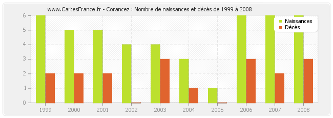 Corancez : Nombre de naissances et décès de 1999 à 2008