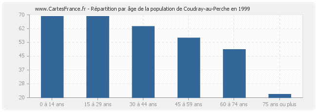 Répartition par âge de la population de Coudray-au-Perche en 1999